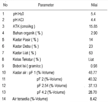 Tabel  1.  Karakteristik  umum  fisik  dan  kimia  Latosol  Darmaga  yang  digunakan 