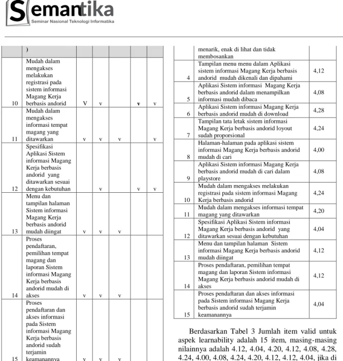 Tabel 4. Rata-rata hasil Quisioner aspek usaability 