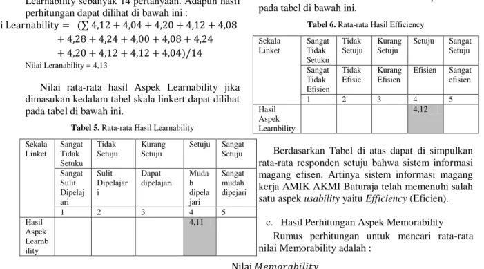 Tabel 5. Rata-rata Hasil Learnability  Sekala  Linket  Sangat Tidak  Setuku  Tidak  Setuju  Kurang Setuju  Setuju  Sangat Setuju  Sangat  Sulit  Dipelaj ari  Sulit  Dipelajari  Dapat  dipelajari  Mudah  dipelajari  Sangat mudah  dipejari  1  2  3  4  5  Ha