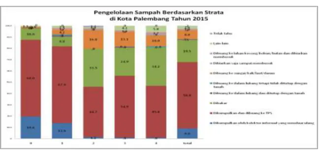 Gambar 3.1. Grafik Pengelolaan Sampah Hasil Studi EHRA di Kota Palembang Tahun 2015 