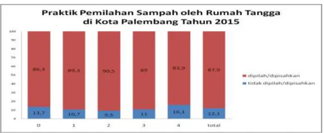 Gambar 3.2. Grafik Perilaku Praktik Pemilahan Sampah oleh Rumah Tangga Hasil Studi EHRA   di Kota Palembang Tahun 2015 