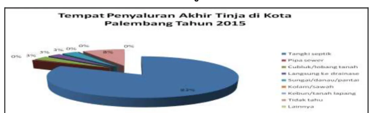Gambar 3.4. Grafik Tempat Penyaluran Akhir Tinja Hasil Studi EHRA  di Kota Palembang Tahun 2015 
