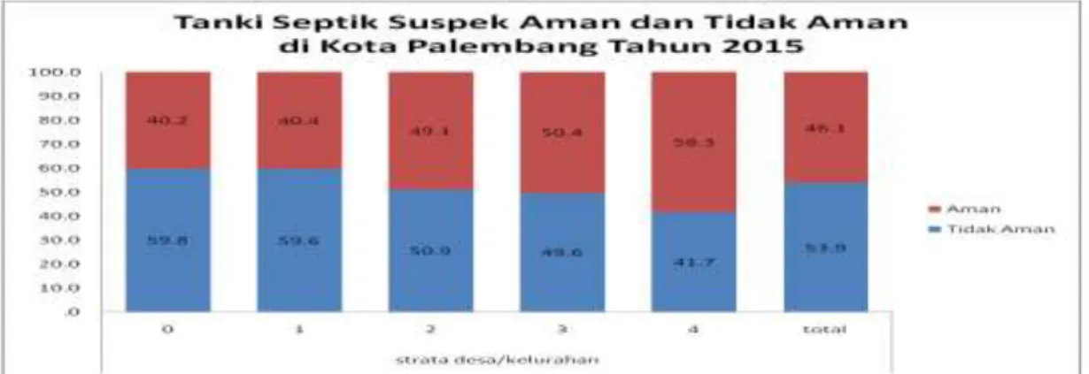 Gambar 3.7. Grafik Persentase Tanki Septik Suspek Aman dan Tidak Aman Hasil Studi EHRA  di Kota Palembang Tahun 2015 