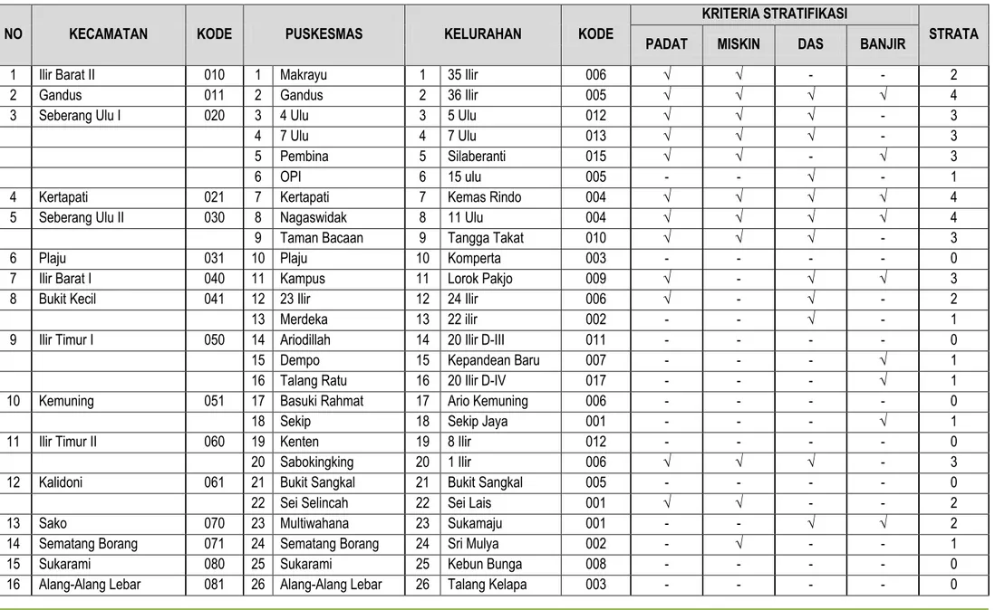 Tabel 2.1 Stratifikasi Penetapan Kelurahan Area Studi EHRA di Kota Palembang Tahun 2015 