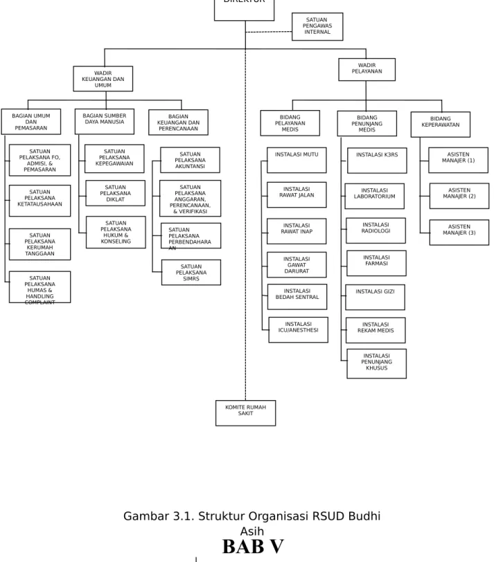 Gambar 3.1. Struktur Organisasi RSUD Budhi Asih