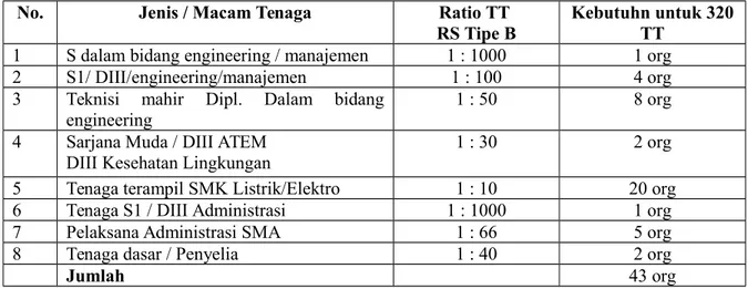 Tabel 2.1.Jumlah Kebutuhan Tenaga di IPSRS berdasarkan Pedoman Ketenagaan  RS Tipe B