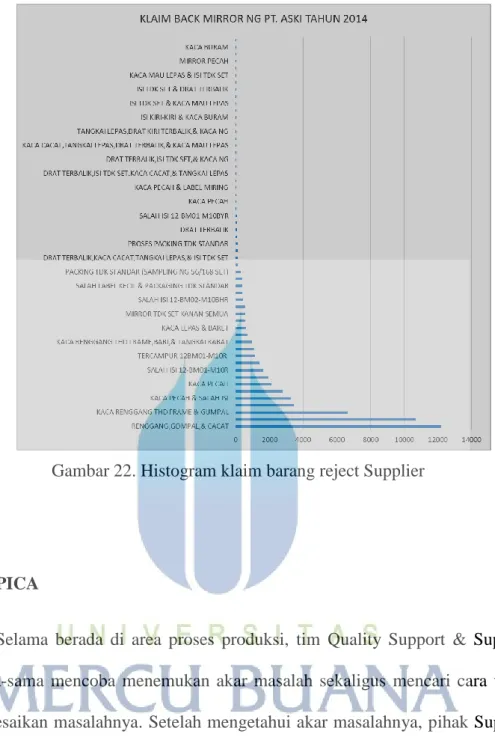Gambar 22. Histogram klaim barang reject Supplier 