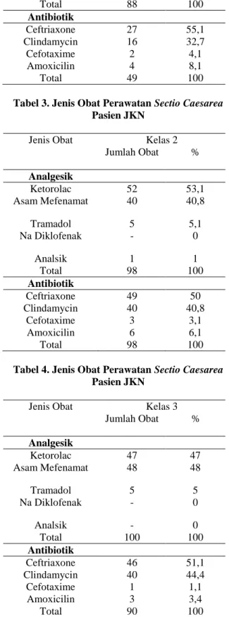 Tabel 2. Jenis Obat Perawatan Sectio Caesarea  Pasien JKN 