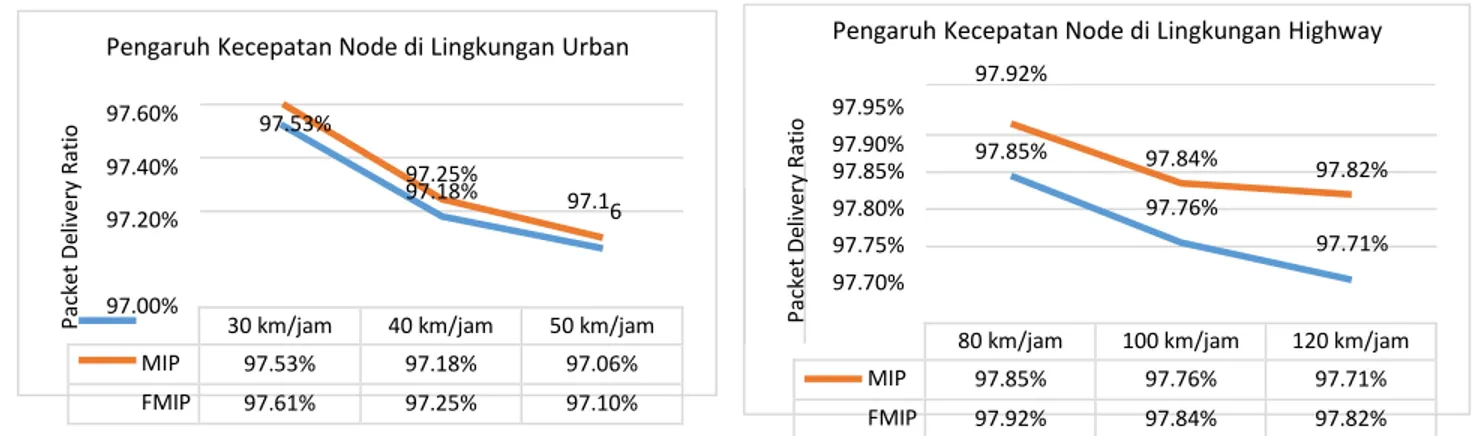 Gambar 20 Grafik PDR dengan Kecepatan Node  pada Urban 