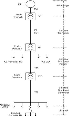 Gambar 3.1 Diagram Sistem Penyaluran Energi Listrik 