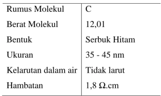 Tabel 2.3 Sifat Umum Actylene Black (Xuguang Chemical, 2010)  Rumus Molekul  C 