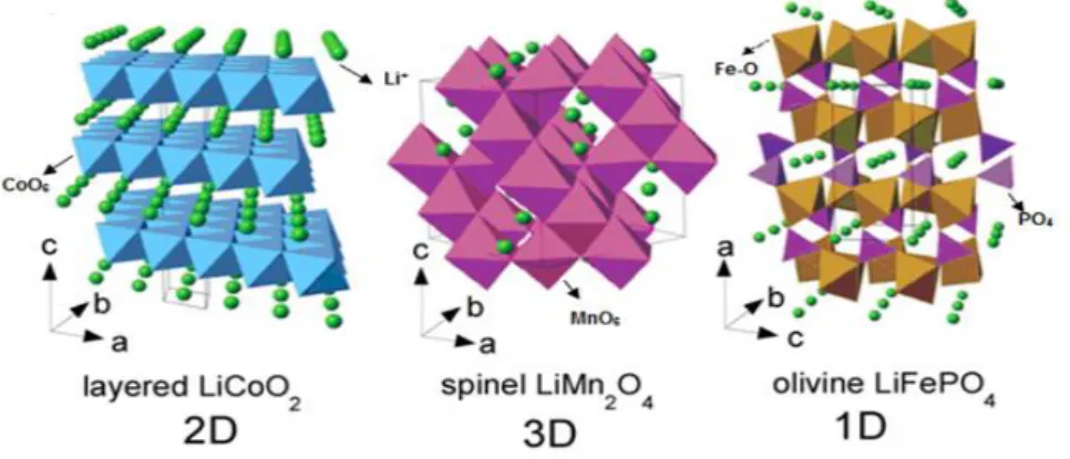 Gambar  2.4  Ilustrasi  Skematis  pada  Struktur  Host  dari  (a)  LiCoO 2   (Struktur  Layered), (b) LiMn 2 O 4  (Struktur Spinel), dan (c) LiFePO 4  (Struktur  Olivine) (Julien, 2014) 
