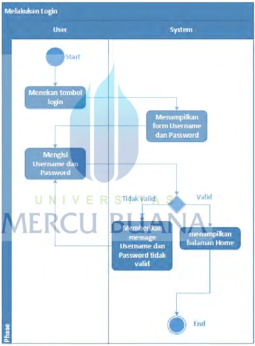 Gambar 3.7 Activity Diagram Melakukan Login
