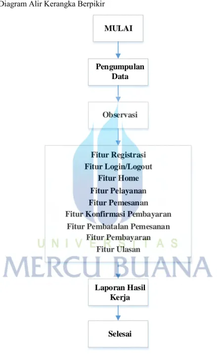 Gambar 3.3 Diagram Alir Kerangka Berfikir 
