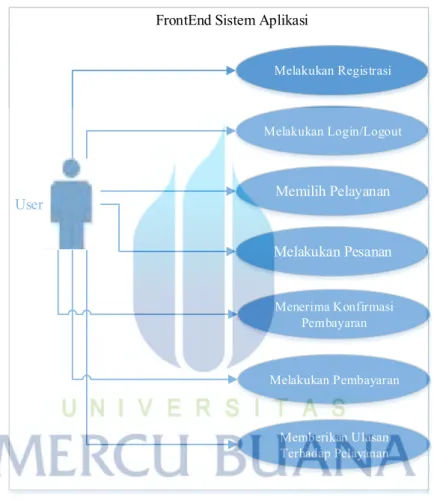 Gambar  dibawah  ini  menjelaskan  tentang  use  case  yang  ada  didalam  sistem  aplikasi, dimana terdapat 2 aktor Admin dan User beserta relasi-relasinya yang berada di  dalam boundary box Backend dan Frontend sistem aplikasi,  Untuk lebih lengkapnya da
