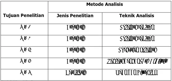Tabel 3.5 Metode Analisis Data                Metode Analisis 