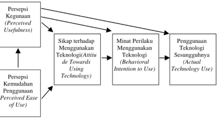 Gambar 1 Technology Acceptance Model (TAM)  Sistem Informasi 