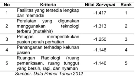 Tabel 4.14  Nilai Servqual  Per Kriteria Terbesar 