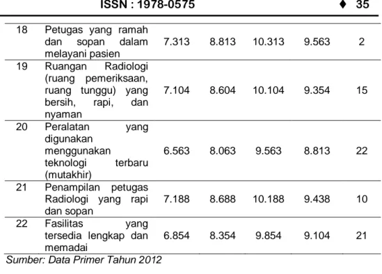 Tabel 4.11  Hasil Rekapitulasi Data Harapan Pelanggan sesuai  dengan Tingkat Kepentingan 