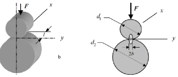 Gambar 2.1 Kontak antara dua buah silinder (Popov, 2009) 