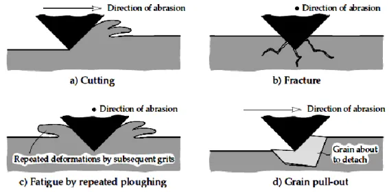 Gambar 2.4 Tipe adhesive wear : a. microcutting, b.fracture, c. 