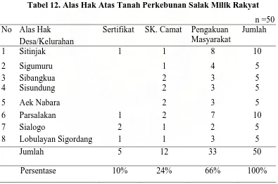 Tabel 12. Alas Hak Atas Tanah Perkebunan Salak Milik Rakyat 