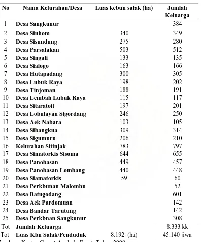 Tabel 1. Penyebaran Kebun Salak dan Jumlah keluarga di Kecamatan Angkola                       Barat Tahun 2008 