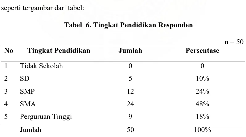 Tabel  6. Tingkat Pendidikan Responden 