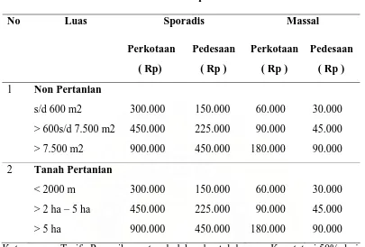 Tabel 9.Tarif Pelayanan Pemeriksaan Tanah Oleh Panitia A/Tim Peneliti Tanah               Pada Kantor Pertanahan Di Kabupaten/Kota Di Sumatera Utara 