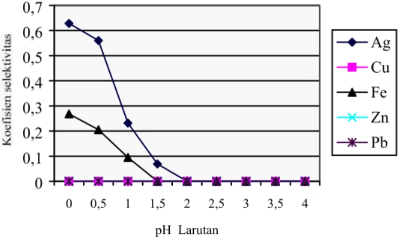 Gambar 3. Pengaruh pH terhadap koefisien selektivitas pemisahan emas setelah dilakukan  penyaringan 