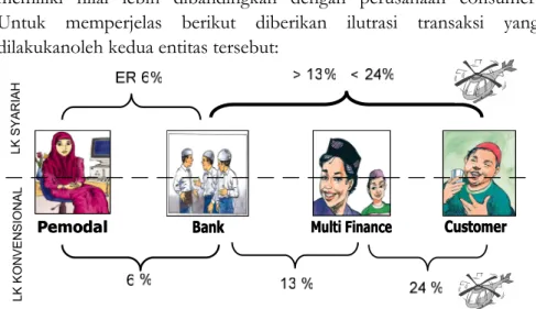 Gambar :2-5 : Beda Murabahah dan Multifinance 