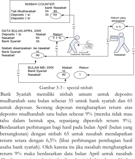 Gambar 3-3 :  special nisbah 