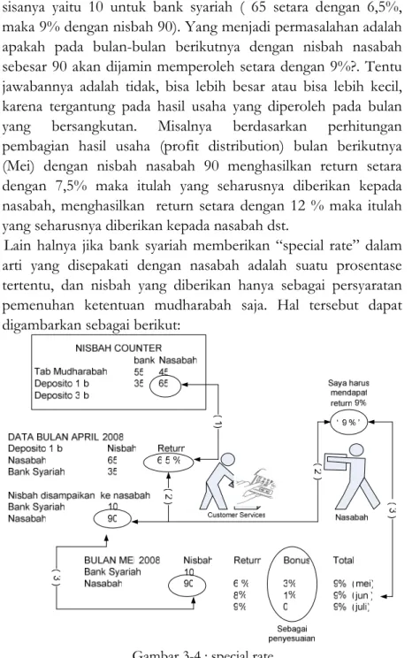 Gambar 3-4 : special rate 