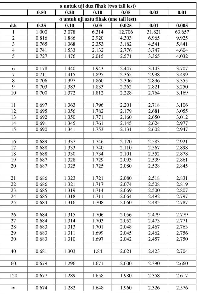 TABEL NILAI-NILAI DALAM DISTRIBUSI t   untuk uji dua fihak (two tail lest) 