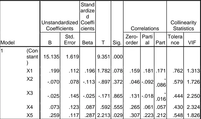 TABEL 4.34  Coefficients a Model  Unstandardized Coefficients  Stand ardized Coeffi cients  T  Sig
