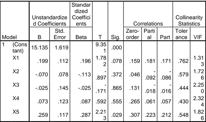 TABEL 4.39  Coefficients a Model  Unstandardize d Coefficients  Standardized Coefficients  T  Sig