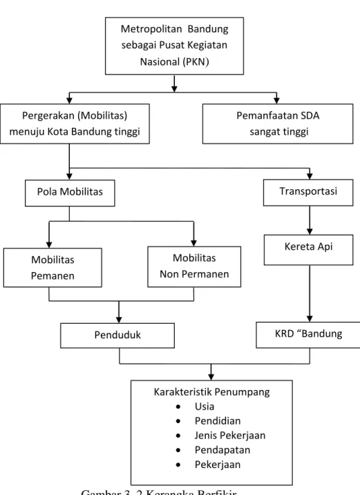 Gambar 3. 2 Kerangka Berfikir Pergerakan (Mobilitas) 