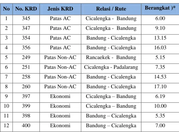 Tabel 3.2 Data Sampel KRD “Bandung Raya” 
