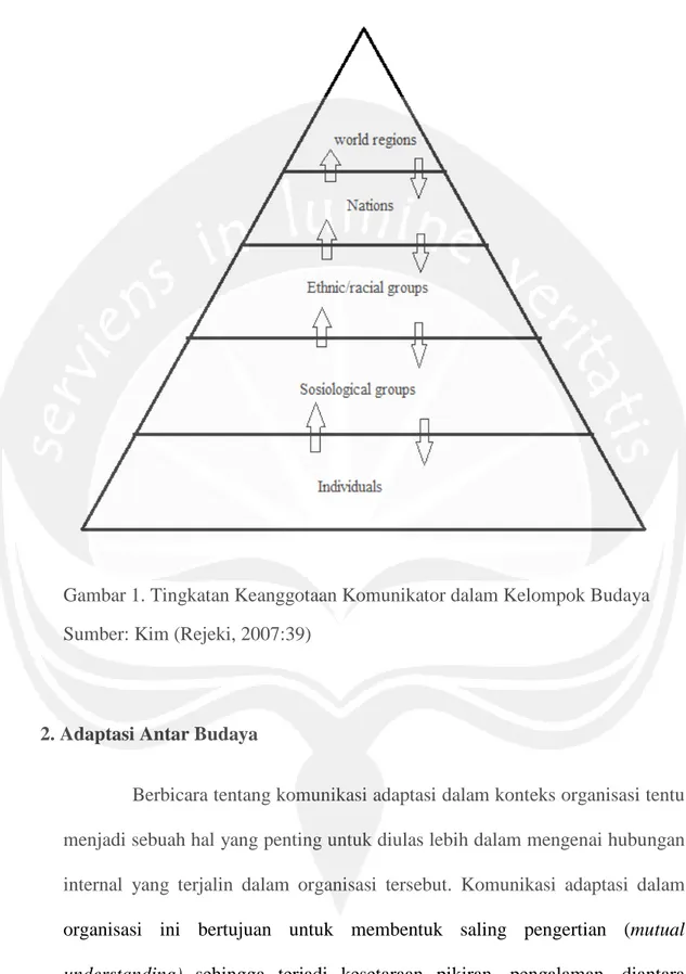 Gambar 1. Tingkatan Keanggotaan Komunikator dalam Kelompok Budaya Sumber: Kim (Rejeki, 2007:39)