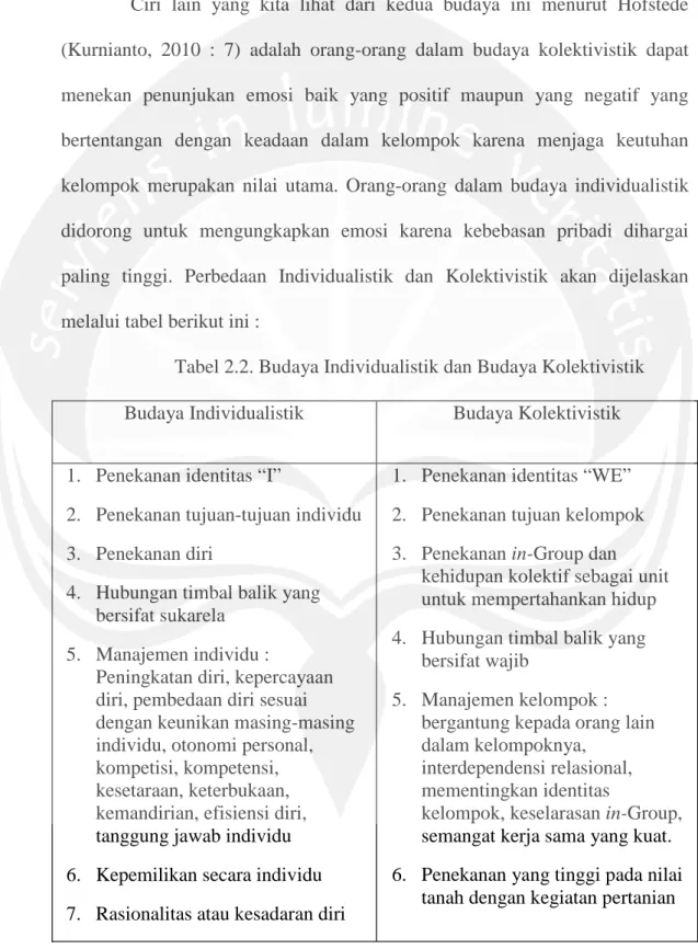 Tabel 2.2. Budaya Individualistik dan Budaya Kolektivistik Budaya Individualistik Budaya Kolektivistik