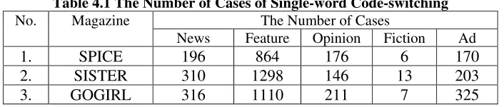 Table 4.1 The Number of Cases of Single-word Code-switching 
