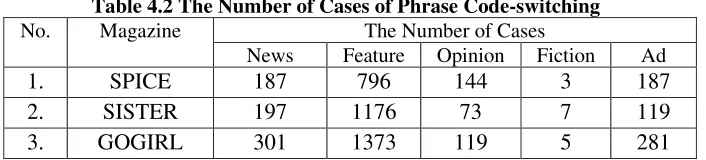 Table 4.2 The Number of Cases of Phrase Code-switching  