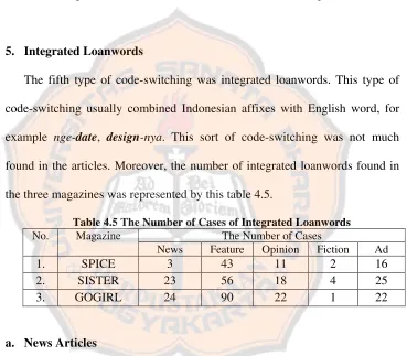 Table 4.5 The Number of Cases of Integrated Loanwords  