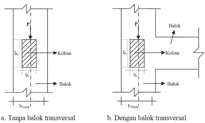 Gambar 1. 3 Pertemuan balok-kolom dengan kolom berpenampang pipih 