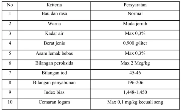 Tabel 2. Standar Mutu Minyak Goreng Berdasarkan SNI - 3741- 1995