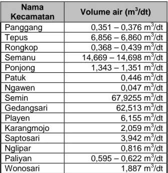 Tabel 1. Ketersediaan Air Total  Nama 