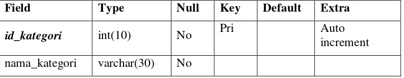 Tabel 3.3 Struktur Tabel tkategori 