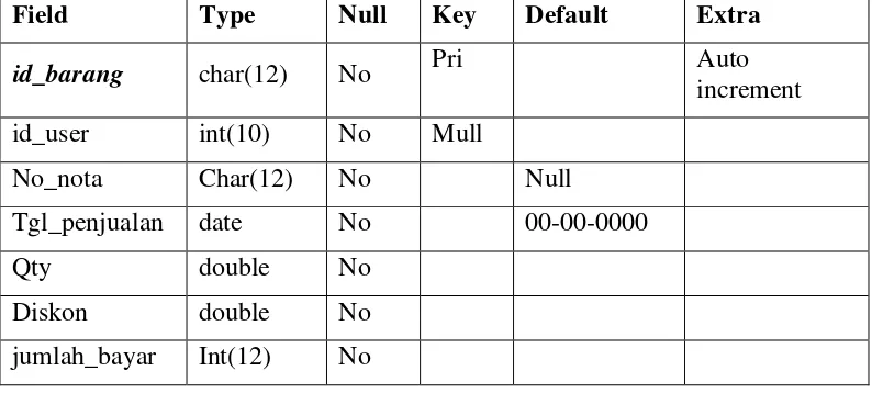Tabel 3.7 Struktur Tabel tpenjualan 