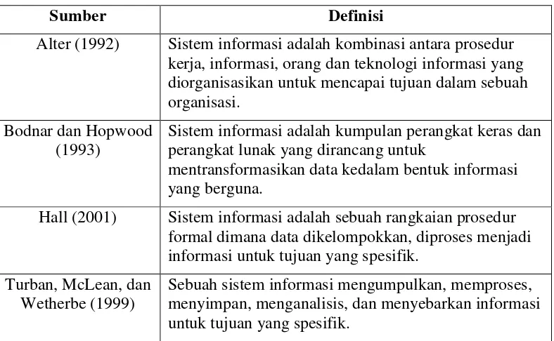 Tabel : 2.1  Definisi Sistem Informasi (Kadir, 2002) 