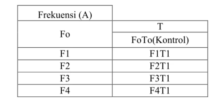 Tabel 1. Rancangan Perlakuan Gelombang Ultrasonik Terhadap Pola                 Perilaku  Gerak Pasif Belalang Kumbara